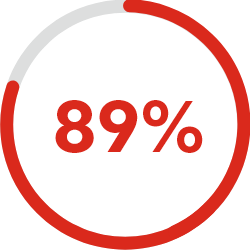 89%